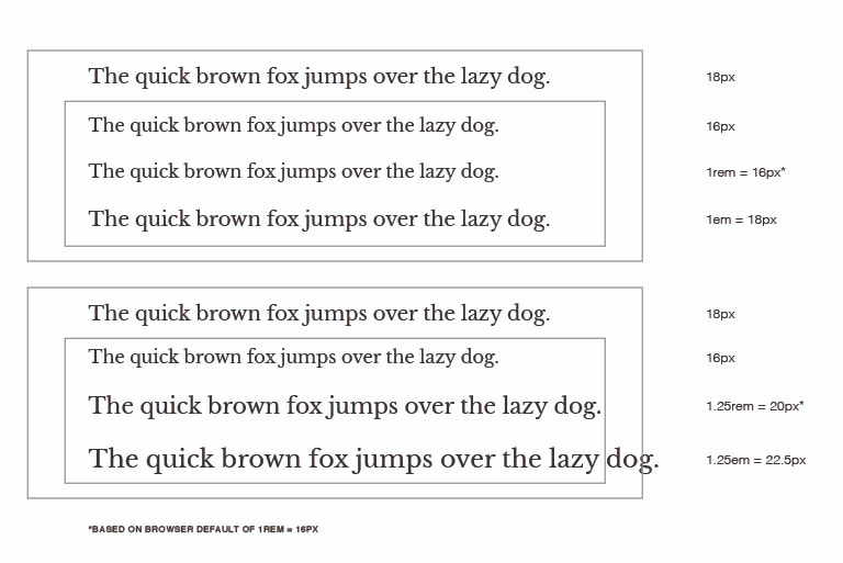 comparison of px, rem, and em font-size units in two different containers